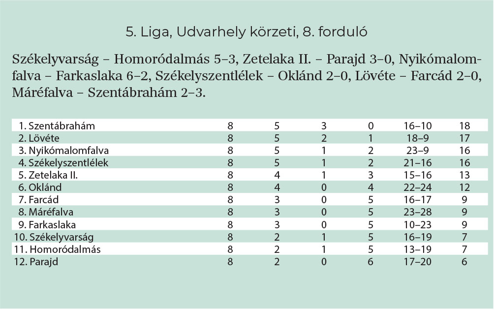 Változás az élen