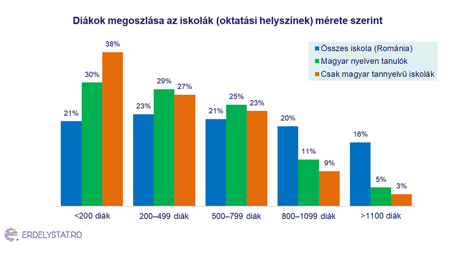 A diákok közel öt százaléka magyar anyanyelvű